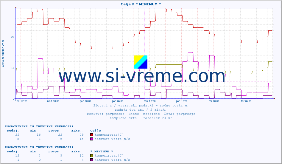 POVPREČJE :: Celje & * MINIMUM * :: temperatura | vlaga | smer vetra | hitrost vetra | sunki vetra | tlak | padavine | temp. rosišča :: zadnja dva dni / 5 minut.