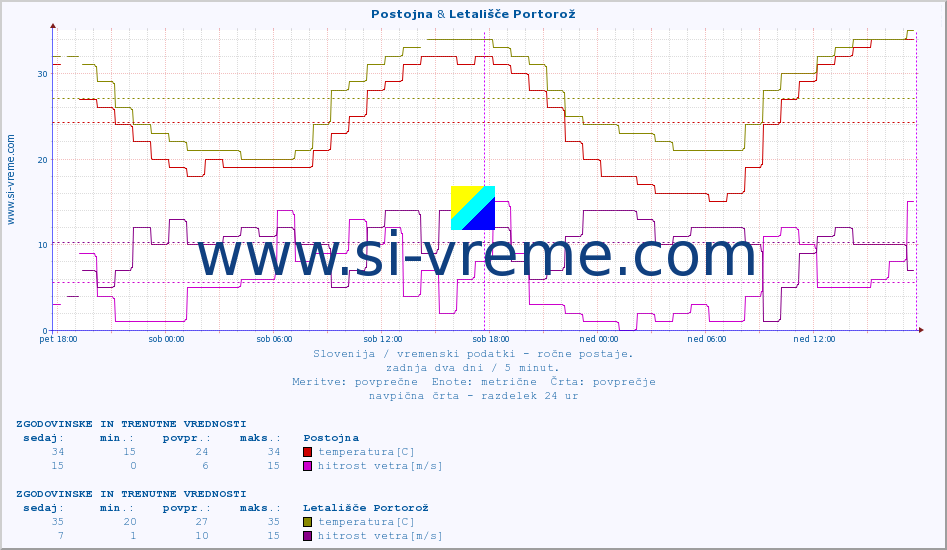 POVPREČJE :: Postojna & Letališče Portorož :: temperatura | vlaga | smer vetra | hitrost vetra | sunki vetra | tlak | padavine | temp. rosišča :: zadnja dva dni / 5 minut.