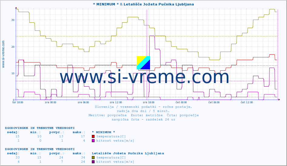 POVPREČJE :: * MINIMUM * & Letališče Jožeta Pučnika Ljubljana :: temperatura | vlaga | smer vetra | hitrost vetra | sunki vetra | tlak | padavine | temp. rosišča :: zadnja dva dni / 5 minut.