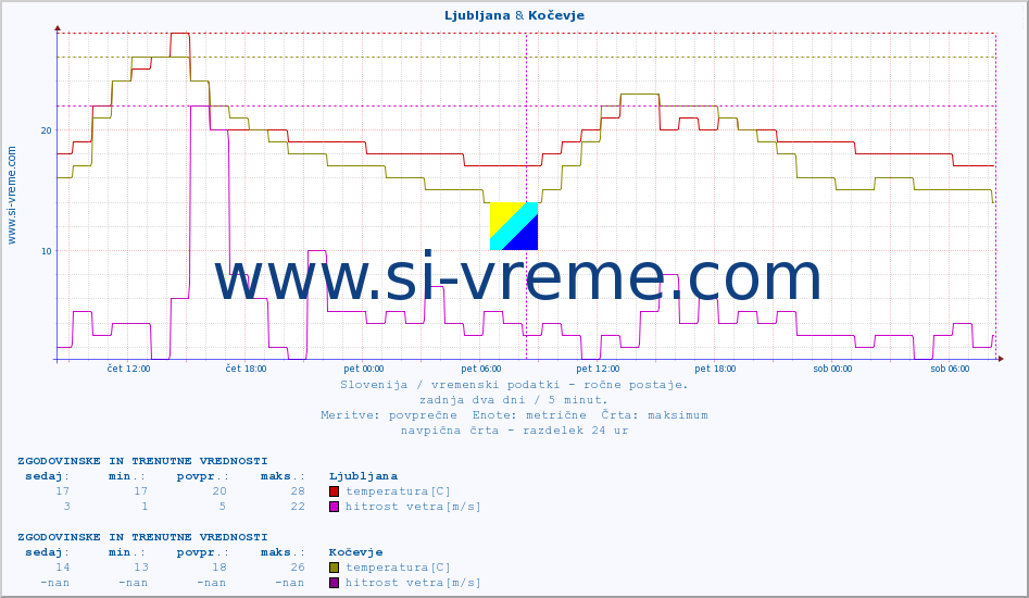 POVPREČJE :: Ljubljana & Kočevje :: temperatura | vlaga | smer vetra | hitrost vetra | sunki vetra | tlak | padavine | temp. rosišča :: zadnja dva dni / 5 minut.