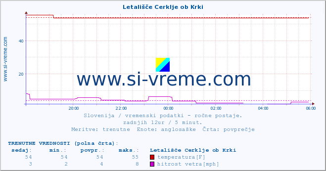 POVPREČJE :: Letališče Cerklje ob Krki :: temperatura | vlaga | smer vetra | hitrost vetra | sunki vetra | tlak | padavine | temp. rosišča :: zadnji dan / 5 minut.