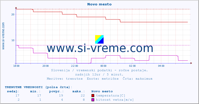 POVPREČJE :: Novo mesto :: temperatura | vlaga | smer vetra | hitrost vetra | sunki vetra | tlak | padavine | temp. rosišča :: zadnji dan / 5 minut.