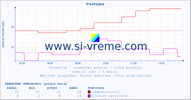 POVPREČJE :: Postojna :: temperatura | vlaga | smer vetra | hitrost vetra | sunki vetra | tlak | padavine | temp. rosišča :: zadnji dan / 5 minut.