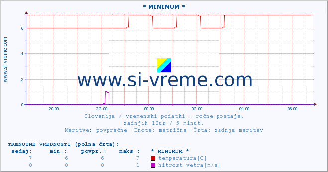 POVPREČJE :: * MINIMUM * :: temperatura | vlaga | smer vetra | hitrost vetra | sunki vetra | tlak | padavine | temp. rosišča :: zadnji dan / 5 minut.