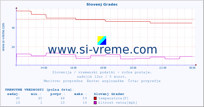 POVPREČJE :: Slovenj Gradec :: temperatura | vlaga | smer vetra | hitrost vetra | sunki vetra | tlak | padavine | temp. rosišča :: zadnji dan / 5 minut.