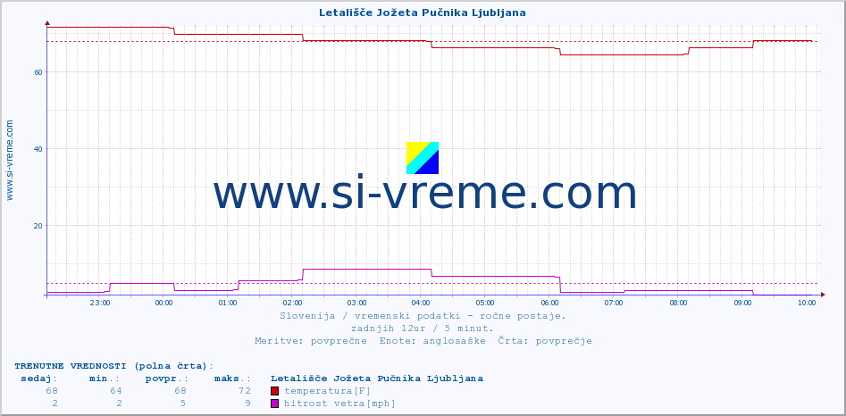 POVPREČJE :: Letališče Jožeta Pučnika Ljubljana :: temperatura | vlaga | smer vetra | hitrost vetra | sunki vetra | tlak | padavine | temp. rosišča :: zadnji dan / 5 minut.