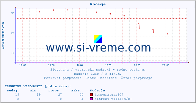 POVPREČJE :: Kočevje :: temperatura | vlaga | smer vetra | hitrost vetra | sunki vetra | tlak | padavine | temp. rosišča :: zadnji dan / 5 minut.