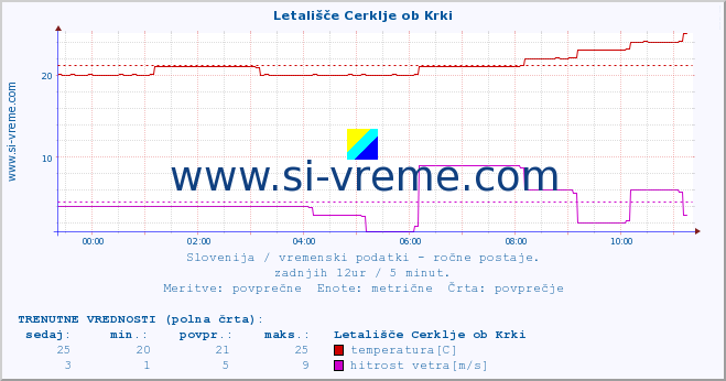 POVPREČJE :: Letališče Cerklje ob Krki :: temperatura | vlaga | smer vetra | hitrost vetra | sunki vetra | tlak | padavine | temp. rosišča :: zadnji dan / 5 minut.