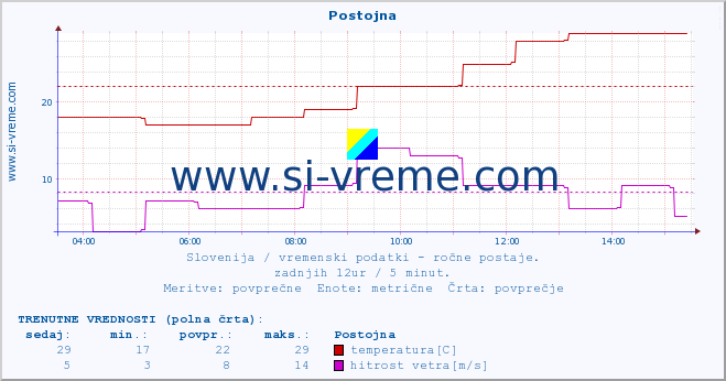 POVPREČJE :: Postojna :: temperatura | vlaga | smer vetra | hitrost vetra | sunki vetra | tlak | padavine | temp. rosišča :: zadnji dan / 5 minut.