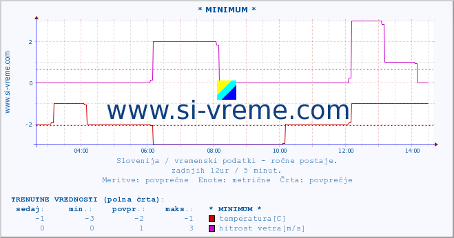 POVPREČJE :: * MINIMUM * :: temperatura | vlaga | smer vetra | hitrost vetra | sunki vetra | tlak | padavine | temp. rosišča :: zadnji dan / 5 minut.