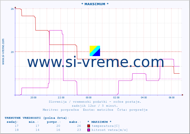 POVPREČJE :: * MAKSIMUM * :: temperatura | vlaga | smer vetra | hitrost vetra | sunki vetra | tlak | padavine | temp. rosišča :: zadnji dan / 5 minut.