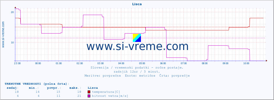 POVPREČJE :: Lisca :: temperatura | vlaga | smer vetra | hitrost vetra | sunki vetra | tlak | padavine | temp. rosišča :: zadnji dan / 5 minut.