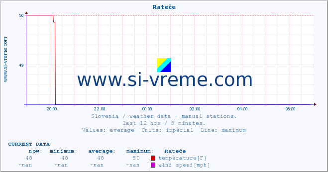  :: Rateče :: temperature | humidity | wind direction | wind speed | wind gusts | air pressure | precipitation | dew point :: last day / 5 minutes.