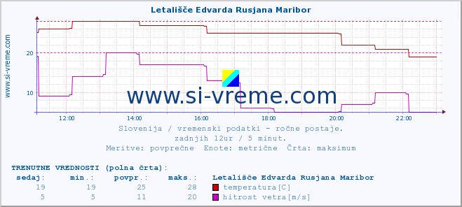 POVPREČJE :: Letališče Edvarda Rusjana Maribor :: temperatura | vlaga | smer vetra | hitrost vetra | sunki vetra | tlak | padavine | temp. rosišča :: zadnji dan / 5 minut.