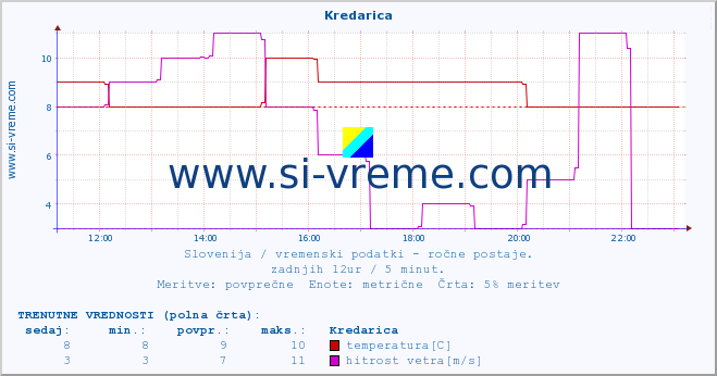 POVPREČJE :: Kredarica :: temperatura | vlaga | smer vetra | hitrost vetra | sunki vetra | tlak | padavine | temp. rosišča :: zadnji dan / 5 minut.