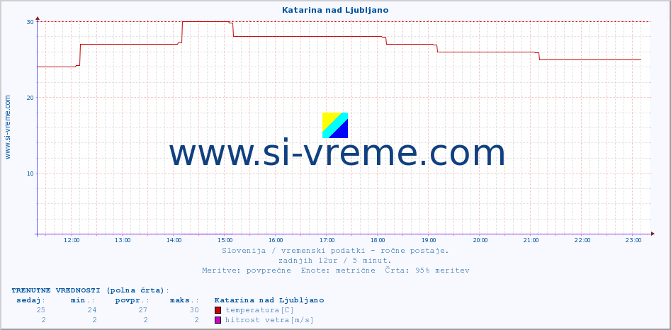 POVPREČJE :: Katarina nad Ljubljano :: temperatura | vlaga | smer vetra | hitrost vetra | sunki vetra | tlak | padavine | temp. rosišča :: zadnji dan / 5 minut.