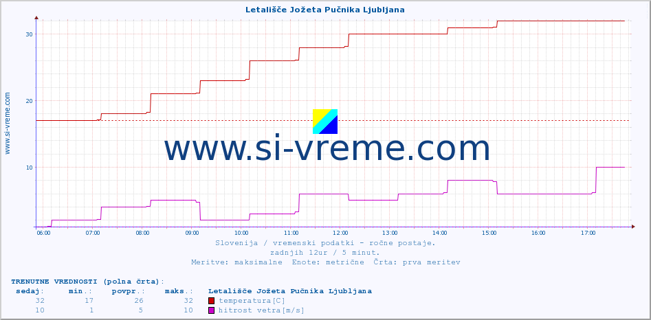 POVPREČJE :: Letališče Jožeta Pučnika Ljubljana :: temperatura | vlaga | smer vetra | hitrost vetra | sunki vetra | tlak | padavine | temp. rosišča :: zadnji dan / 5 minut.