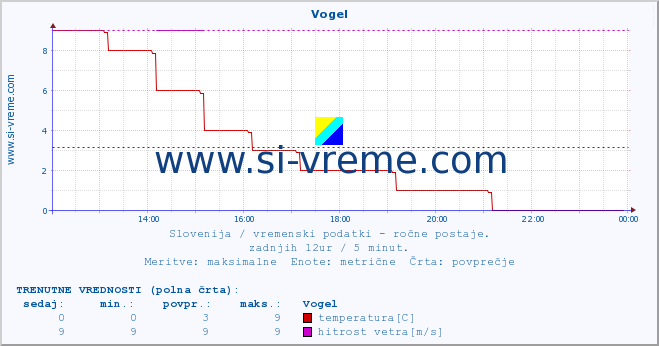 POVPREČJE :: Vogel :: temperatura | vlaga | smer vetra | hitrost vetra | sunki vetra | tlak | padavine | temp. rosišča :: zadnji dan / 5 minut.