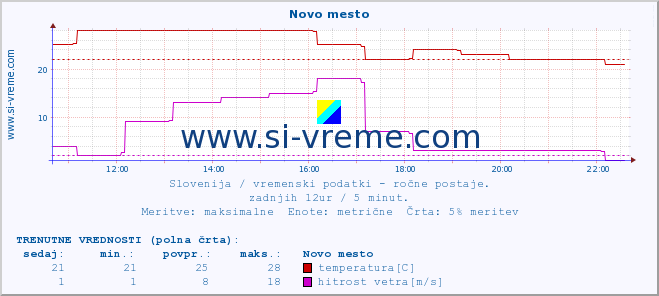 POVPREČJE :: Novo mesto :: temperatura | vlaga | smer vetra | hitrost vetra | sunki vetra | tlak | padavine | temp. rosišča :: zadnji dan / 5 minut.