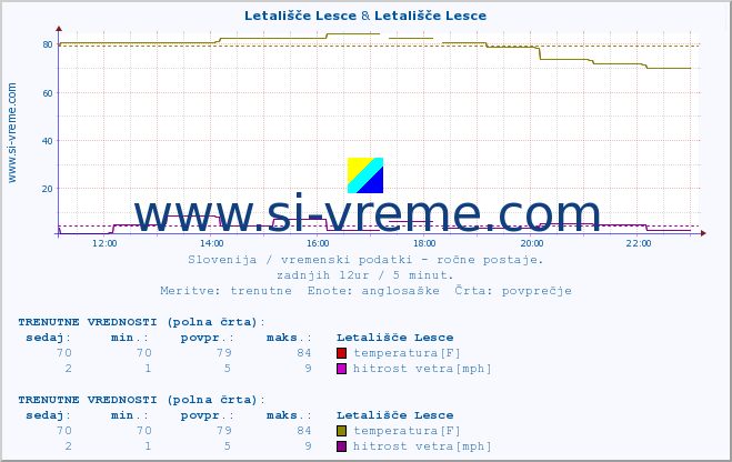 POVPREČJE :: Letališče Lesce & Letališče Lesce :: temperatura | vlaga | smer vetra | hitrost vetra | sunki vetra | tlak | padavine | temp. rosišča :: zadnji dan / 5 minut.