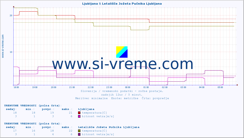 POVPREČJE :: Ljubljana & Letališče Jožeta Pučnika Ljubljana :: temperatura | vlaga | smer vetra | hitrost vetra | sunki vetra | tlak | padavine | temp. rosišča :: zadnji dan / 5 minut.