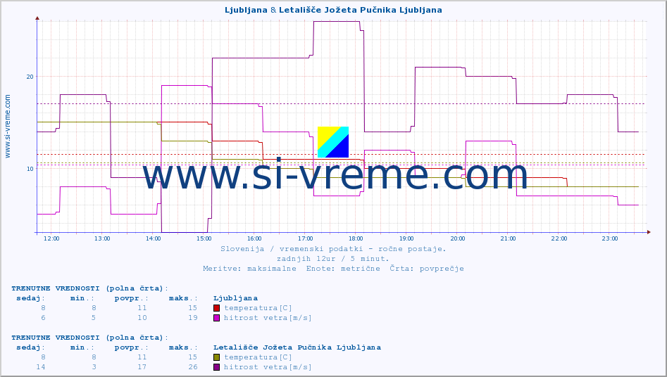 POVPREČJE :: Ljubljana & Letališče Jožeta Pučnika Ljubljana :: temperatura | vlaga | smer vetra | hitrost vetra | sunki vetra | tlak | padavine | temp. rosišča :: zadnji dan / 5 minut.