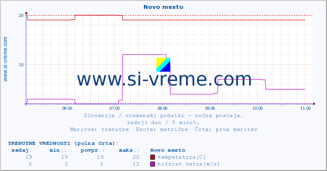 POVPREČJE :: Novo mesto :: temperatura | vlaga | smer vetra | hitrost vetra | sunki vetra | tlak | padavine | temp. rosišča :: zadnji dan / 5 minut.