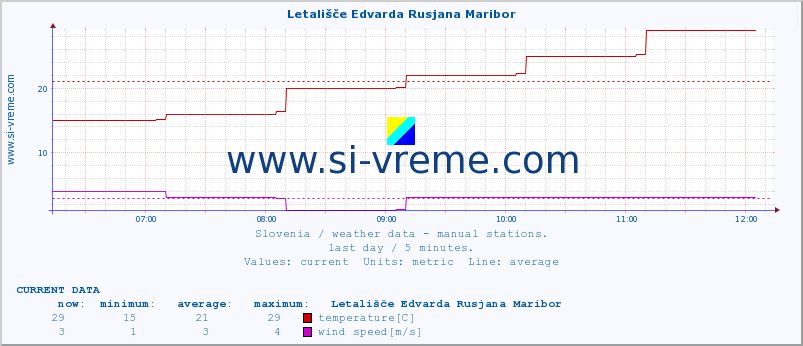  :: Letališče Edvarda Rusjana Maribor :: temperature | humidity | wind direction | wind speed | wind gusts | air pressure | precipitation | dew point :: last day / 5 minutes.