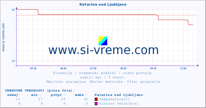 POVPREČJE :: Katarina nad Ljubljano :: temperatura | vlaga | smer vetra | hitrost vetra | sunki vetra | tlak | padavine | temp. rosišča :: zadnji dan / 5 minut.