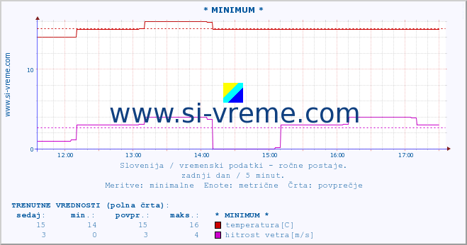 POVPREČJE :: * MINIMUM * :: temperatura | vlaga | smer vetra | hitrost vetra | sunki vetra | tlak | padavine | temp. rosišča :: zadnji dan / 5 minut.