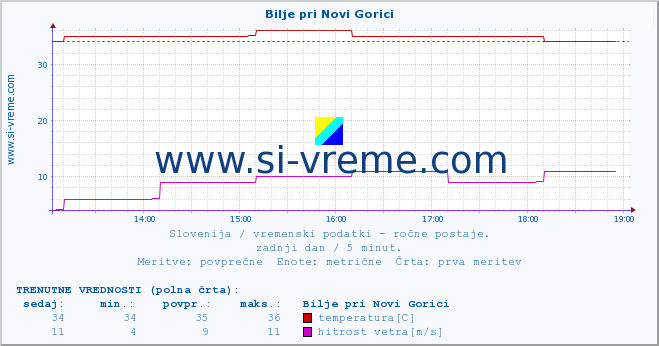 POVPREČJE :: Bilje pri Novi Gorici :: temperatura | vlaga | smer vetra | hitrost vetra | sunki vetra | tlak | padavine | temp. rosišča :: zadnji dan / 5 minut.