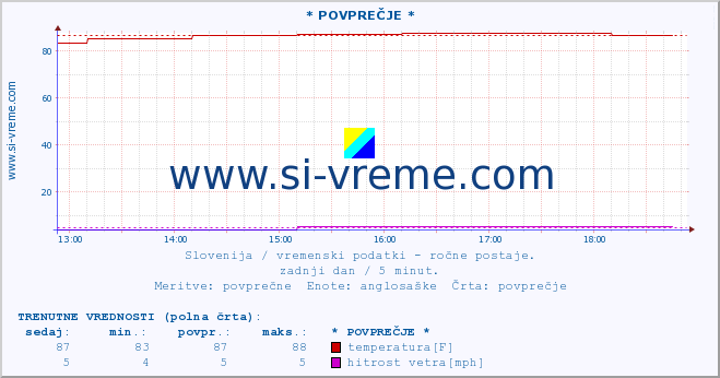 POVPREČJE :: * POVPREČJE * :: temperatura | vlaga | smer vetra | hitrost vetra | sunki vetra | tlak | padavine | temp. rosišča :: zadnji dan / 5 minut.