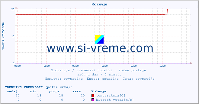 POVPREČJE :: Kočevje :: temperatura | vlaga | smer vetra | hitrost vetra | sunki vetra | tlak | padavine | temp. rosišča :: zadnji dan / 5 minut.