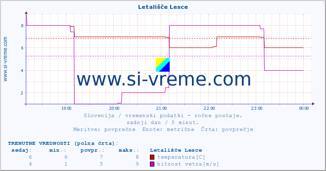 POVPREČJE :: Letališče Lesce :: temperatura | vlaga | smer vetra | hitrost vetra | sunki vetra | tlak | padavine | temp. rosišča :: zadnji dan / 5 minut.