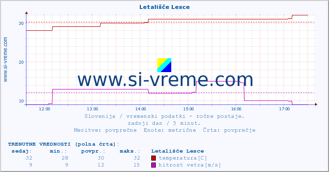 POVPREČJE :: Letališče Lesce :: temperatura | vlaga | smer vetra | hitrost vetra | sunki vetra | tlak | padavine | temp. rosišča :: zadnji dan / 5 minut.