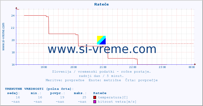 POVPREČJE :: Rateče :: temperatura | vlaga | smer vetra | hitrost vetra | sunki vetra | tlak | padavine | temp. rosišča :: zadnji dan / 5 minut.