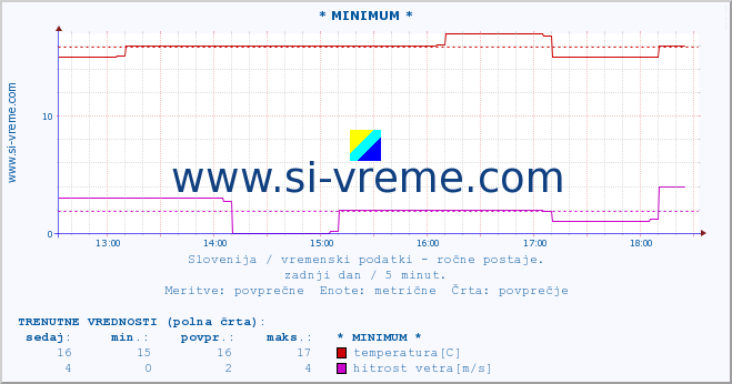 POVPREČJE :: * MINIMUM * :: temperatura | vlaga | smer vetra | hitrost vetra | sunki vetra | tlak | padavine | temp. rosišča :: zadnji dan / 5 minut.