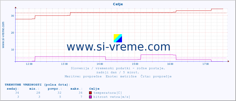 POVPREČJE :: Celje :: temperatura | vlaga | smer vetra | hitrost vetra | sunki vetra | tlak | padavine | temp. rosišča :: zadnji dan / 5 minut.