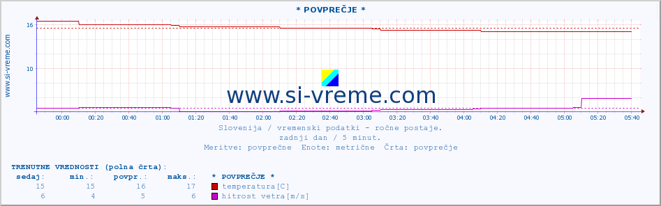 POVPREČJE :: * POVPREČJE * :: temperatura | vlaga | smer vetra | hitrost vetra | sunki vetra | tlak | padavine | temp. rosišča :: zadnji dan / 5 minut.