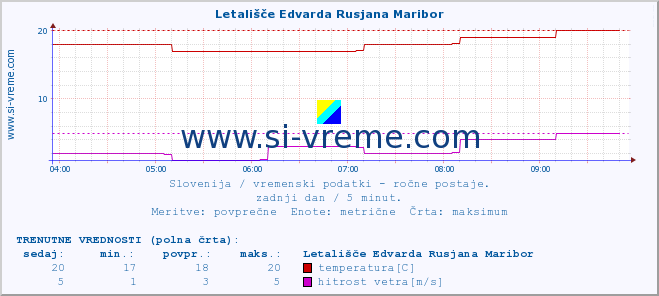 POVPREČJE :: Letališče Edvarda Rusjana Maribor :: temperatura | vlaga | smer vetra | hitrost vetra | sunki vetra | tlak | padavine | temp. rosišča :: zadnji dan / 5 minut.