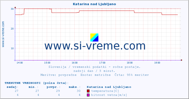 POVPREČJE :: Katarina nad Ljubljano :: temperatura | vlaga | smer vetra | hitrost vetra | sunki vetra | tlak | padavine | temp. rosišča :: zadnji dan / 5 minut.