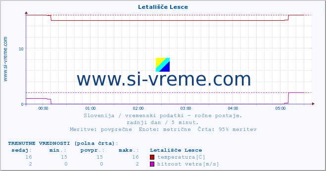 POVPREČJE :: Letališče Lesce :: temperatura | vlaga | smer vetra | hitrost vetra | sunki vetra | tlak | padavine | temp. rosišča :: zadnji dan / 5 minut.