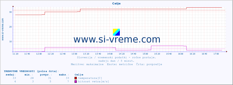 POVPREČJE :: Celje :: temperatura | vlaga | smer vetra | hitrost vetra | sunki vetra | tlak | padavine | temp. rosišča :: zadnji dan / 5 minut.