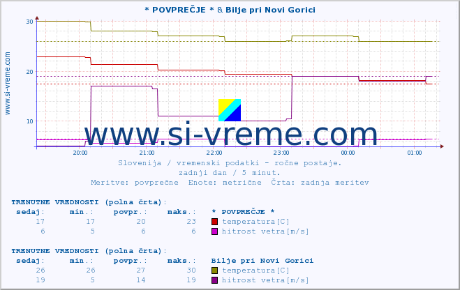 POVPREČJE :: * POVPREČJE * & Bilje pri Novi Gorici :: temperatura | vlaga | smer vetra | hitrost vetra | sunki vetra | tlak | padavine | temp. rosišča :: zadnji dan / 5 minut.