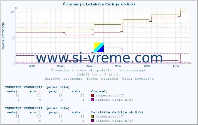 POVPREČJE :: Črnomelj & Letališče Cerklje ob Krki :: temperatura | vlaga | smer vetra | hitrost vetra | sunki vetra | tlak | padavine | temp. rosišča :: zadnji dan / 5 minut.