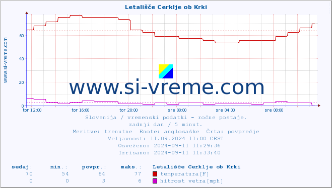 POVPREČJE :: Letališče Cerklje ob Krki :: temperatura | vlaga | smer vetra | hitrost vetra | sunki vetra | tlak | padavine | temp. rosišča :: zadnji dan / 5 minut.