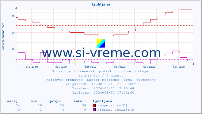 POVPREČJE :: Ljubljana :: temperatura | vlaga | smer vetra | hitrost vetra | sunki vetra | tlak | padavine | temp. rosišča :: zadnji dan / 5 minut.