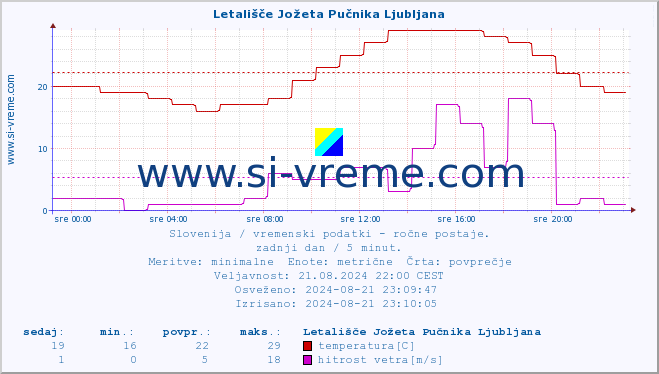 POVPREČJE :: Letališče Jožeta Pučnika Ljubljana :: temperatura | vlaga | smer vetra | hitrost vetra | sunki vetra | tlak | padavine | temp. rosišča :: zadnji dan / 5 minut.