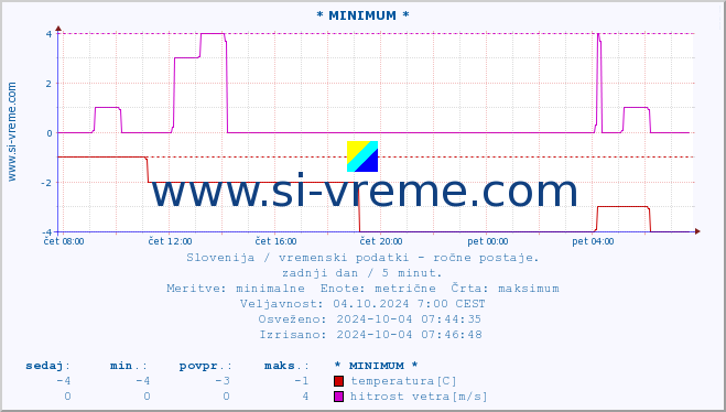 POVPREČJE :: * MINIMUM * :: temperatura | vlaga | smer vetra | hitrost vetra | sunki vetra | tlak | padavine | temp. rosišča :: zadnji dan / 5 minut.