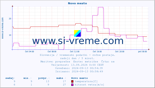 POVPREČJE :: Novo mesto :: temperatura | vlaga | smer vetra | hitrost vetra | sunki vetra | tlak | padavine | temp. rosišča :: zadnji dan / 5 minut.